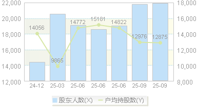 普联软件(300996)股东户数变动图