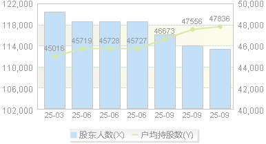 金龙鱼(300999)股东户数变动图