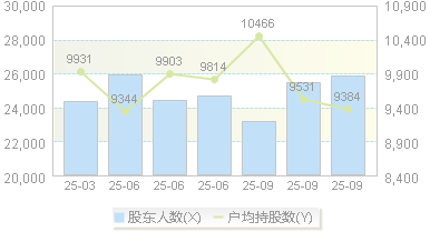 肇民科技(301000)股东户数变动图
