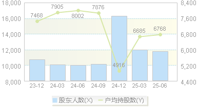 凯淳股份(301001)股东户数变动图
