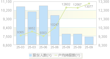 江苏博云(301003)股东户数变动图