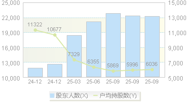 超捷股份(301005)股东户数变动图