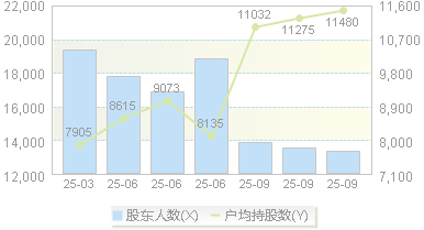 德迈仕(301007)股东户数变动图