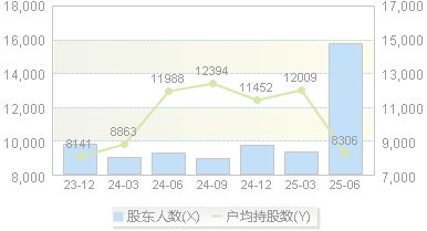 宏昌科技(301008)股东户数变动图