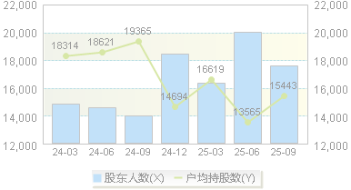 可靠股份(301009)股东户数变动图