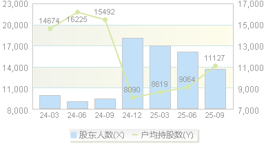 华立科技(301011)股东户数变动图