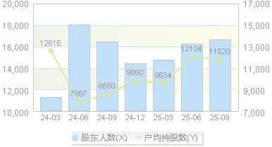 扬电科技(301012)股东户数变动图