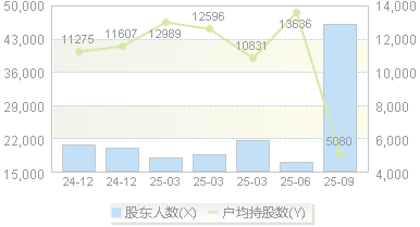 利和兴(301013)股东户数变动图