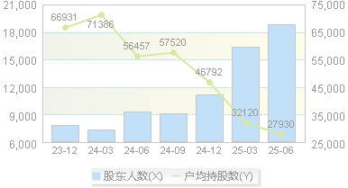 百洋医药(301015)股东户数变动图