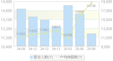 雷尔伟(301016)股东户数变动图