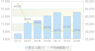 漱玉平民(301017)股东户数变动图