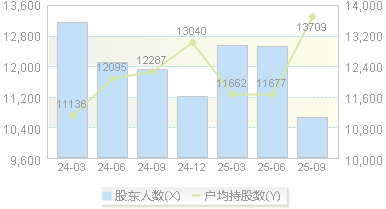 密封科技(301020)股东户数变动图