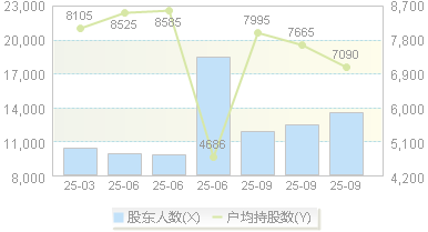 海泰科(301022)股东户数变动图