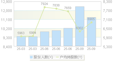 江南奕帆(301023)股东户数变动图