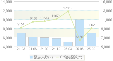 霍普股份(301024)股东户数变动图