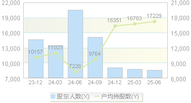 华蓝集团(301027)股东户数变动图