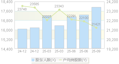 东亚机械(301028)股东户数变动图