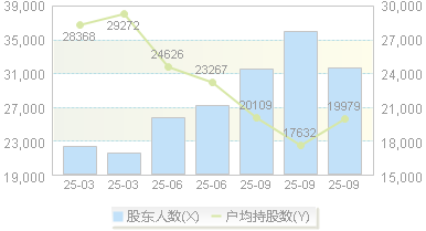 怡合达(301029)股东户数变动图