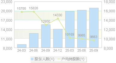 仕净科技(301030)股东户数变动图