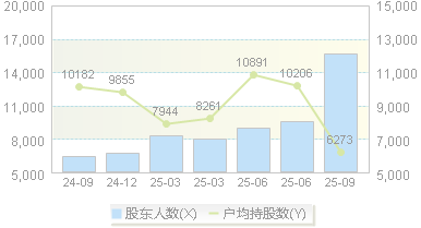 中熔电气(301031)股东户数变动图