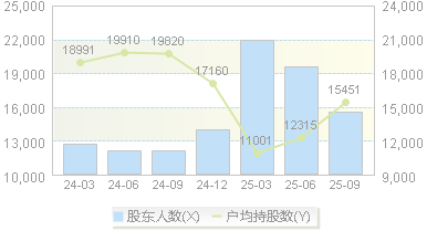 新柴股份(301032)股东户数变动图