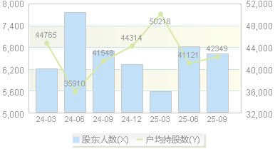 润丰股份(301035)股东户数变动图