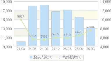 双乐股份(301036)股东户数变动图