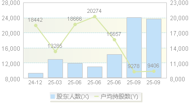 深水规院(301038)股东户数变动图