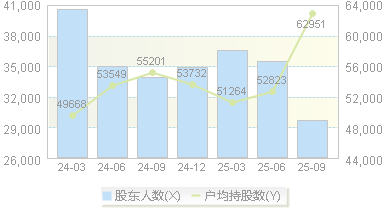 中集车辆(301039)股东户数变动图