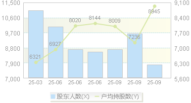 安联锐视(301042)股东户数变动图