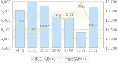 绿岛风(301043)股东户数变动图
