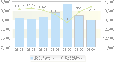 天禄科技(301045)股东户数变动图