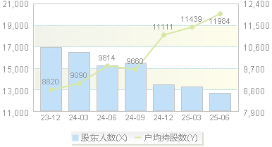 能辉科技(301046)股东户数变动图