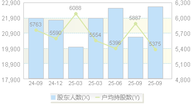 义翘神州(301047)股东户数变动图