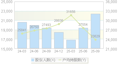 金鹰重工(301048)股东户数变动图