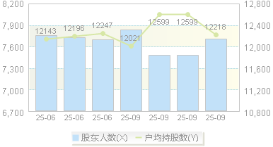 超越科技(301049)股东户数变动图