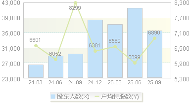 雷电微力(301050)股东户数变动图