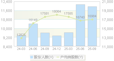 信濠光电(301051)股东户数变动图