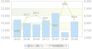 果麦文化(301052)股东户数变动图