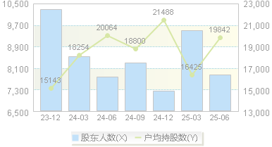 张小泉(301055)股东户数变动图