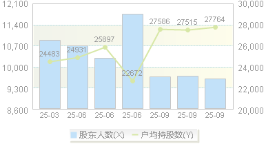 森赫股份(301056)股东户数变动图