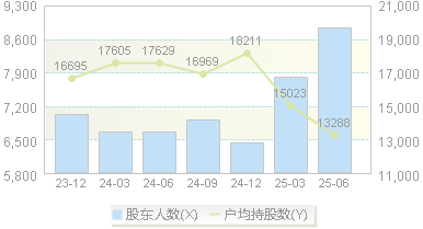 汇隆新材(301057)股东户数变动图