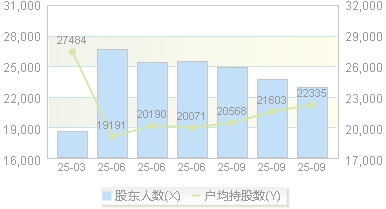 中粮科工(301058)股东户数变动图