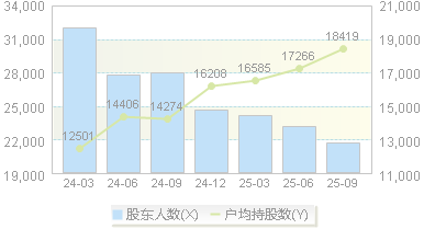 兰卫医学(301060)股东户数变动图
