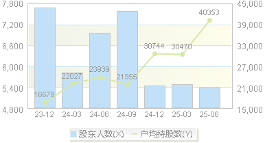 匠心家居(301061)股东户数变动图
