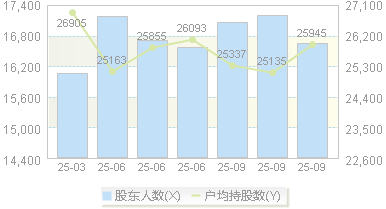 上海艾录(301062)股东户数变动图