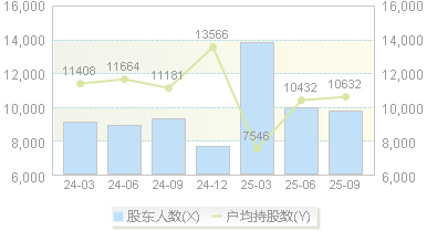 海锅股份(301063)股东户数变动图