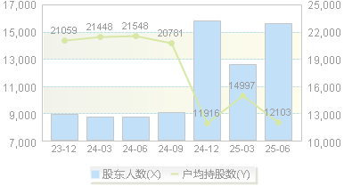 万事利(301066)股东户数变动图