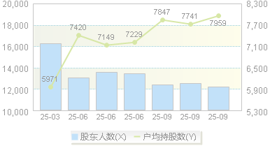 显盈科技(301067)股东户数变动图