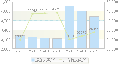 大地海洋(301068)股东户数变动图